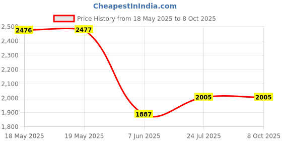industrybuying.com CII - TE CONNECTIVITY Relay, 3Pdt, 277Vac, 28Vdc, 10A, 157-23B200 cii - te connectivity Price History Graph from 18 May 2025 to 7 Oct 2025