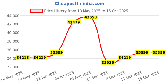industrybuying.com CII - TE CONNECTIVITY Relay, 4Pdt, 6Vdc, 10A, FCA-410-1522M cii - te connectivity Price History Graph from 18 May 2025 to 15 Oct 2025