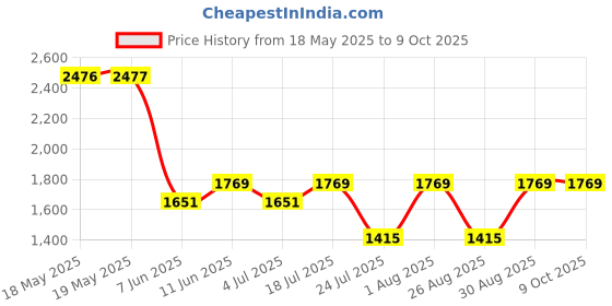 industrybuying.com CII - TE CONNECTIVITY Relay, Dpdt, 240Vac, 28Vdc, 10A, 157-22T200 cii - te connectivity Price History Graph from 18 May 2025 to 9 Oct 2025