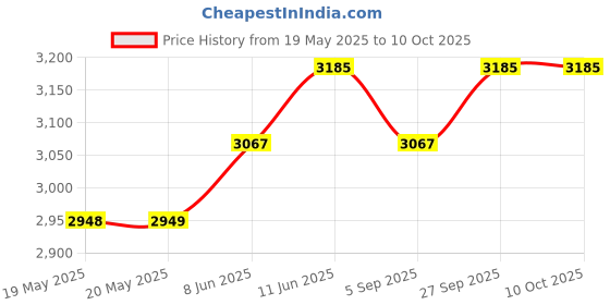 industrybuying.com CII - TE CONNECTIVITY Relay, Dpdt, 240Vac, 28Vdc, 20A, 187-32C200 cii - te connectivity Price History Graph from 19 May 2025 to 10 Oct 2025