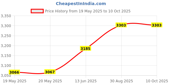 industrybuying.com CII - TE CONNECTIVITY Relay, Dpdt, 240Vac, 28Vdc, 20A, 187-32Q200 cii - te connectivity Price History Graph from 19 May 2025 to 10 Oct 2025