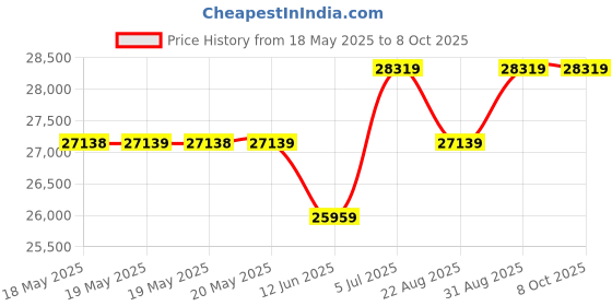 industrybuying.com CII - TE CONNECTIVITY Relay, Dpdt, 6Vdc, 5A, FCB-205-0119M cii - te connectivity Price History Graph from 18 May 2025 to 7 Oct 2025