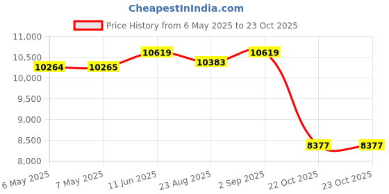 industrybuying.com CII - TE CONNECTIVITY Relay, Signal, Dpdt, 28Vdc, 2A, HFW1131K04M cii - te connectivity Price History Graph from 6 May 2025 to 22 Oct 2025
