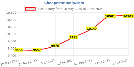industrybuying.com CINCH CONNECTIVITY SOLUTIONS ADAPTOR, D, FILTERED, 9WAY, FA-9PS/1-LF cinch connectivity solutions Price History Graph from 18 May 2025 to 7 Oct 2025