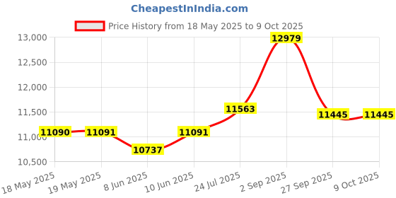 industrybuying.com CINCH CONNECTIVITY SOLUTIONS ADAPTOR, D, FILTERED15WAY, FA-15PS/1-LF cinch connectivity solutions Price History Graph from 18 May 2025 to 8 Oct 2025