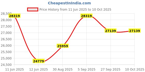 industrybuying.com CINCH CONNECTIVITY SOLUTIONS Backshell, Micro D, Emi, 9Way, MMBST0908N18 cinch connectivity solutions Price History Graph from 11 Jun 2025 to 8 Oct 2025