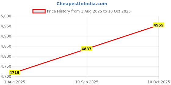 industrybuying.com CINCH CONNECTIVITY SOLUTIONS CABLE, 15POS MICRO-D PLUG-FREE END, 36", DCDA15P6E5-36.0B cinch connectivity solutions Price History Graph from 1 Aug 2025 to 10 Oct 2025