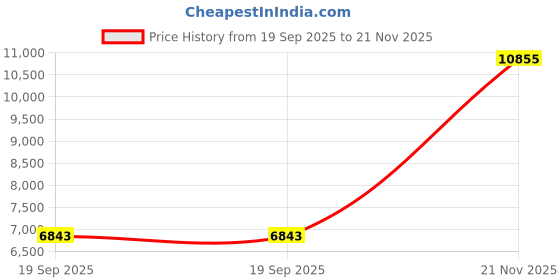 industrybuying.com CINCH CONNECTIVITY SOLUTIONS CABLE, 21POS MICRO-D PLUG-FREE END, 36", DCDA21P6E5-36.0B cinch connectivity solutions Price History Graph from 19 Sep 2025 to 21 Nov 2025