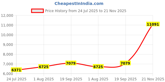 industrybuying.com CINCH CONNECTIVITY SOLUTIONS CABLE, 21POS MICRO-D RCPT-FREE END, 36", DCDA21S6E5-36.0B cinch connectivity solutions Price History Graph from 24 Jul 2025 to 21 Nov 2025