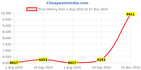 industrybuying.com CINCH CONNECTIVITY SOLUTIONS CABLE, 25POS MICRO-D PLUG-FREE END, 18", DCDA25P6E5-18.0B cinch connectivity solutions Price History Graph from 1 Aug 2025 to 21 Nov 2025