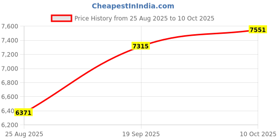 industrybuying.com CINCH CONNECTIVITY SOLUTIONS CABLE, 25POS MICRO-D RCPT-FREE END, 18", DCDA25S6E5-18.0B cinch connectivity solutions Price History Graph from 25 Aug 2025 to 10 Oct 2025