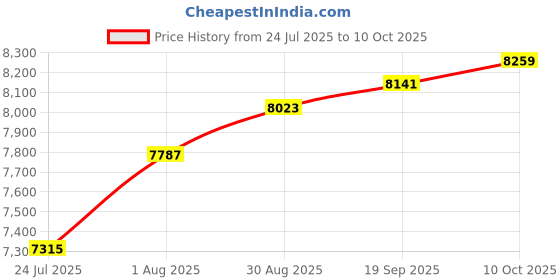 industrybuying.com CINCH CONNECTIVITY SOLUTIONS CABLE, 25POS MICRO-D RCPT-FREE END, 36", DCDA25S6E5-36.0B cinch connectivity solutions Price History Graph from 24 Jul 2025 to 10 Oct 2025