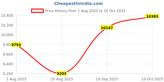 industrybuying.com CINCH CONNECTIVITY SOLUTIONS CABLE, 31POS MICRO-D PLUG-FREE END, 36", M83513/08-E04 cinch connectivity solutions Price History Graph from 1 Aug 2025 to 10 Oct 2025