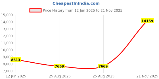 industrybuying.com CINCH CONNECTIVITY SOLUTIONS CABLE, 31POS MICRO-D RCPT-FREE END, 18", DCDA31S6E5-18.0B cinch connectivity solutions Price History Graph from 12 Jun 2025 to 21 Nov 2025