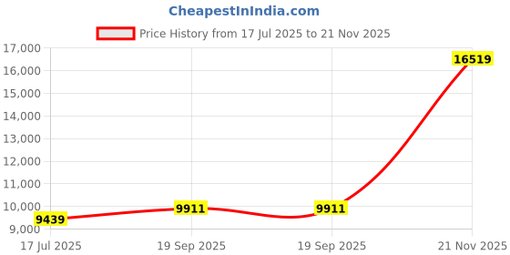 industrybuying.com CINCH CONNECTIVITY SOLUTIONS CABLE, 31POS MICRO-D RCPT-FREE END, 36", DCDA31S6E5-36.0B cinch connectivity solutions Price History Graph from 17 Jul 2025 to 21 Nov 2025