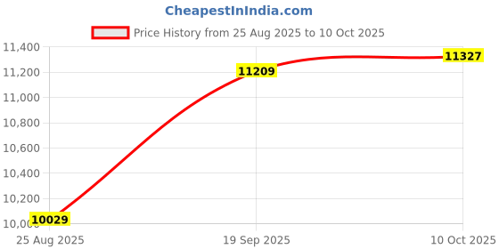 industrybuying.com CINCH CONNECTIVITY SOLUTIONS CABLE, 37POS MICRO-D PLUG-FREE END, 36", DCDA37P6E5-36.0B cinch connectivity solutions Price History Graph from 25 Aug 2025 to 10 Oct 2025