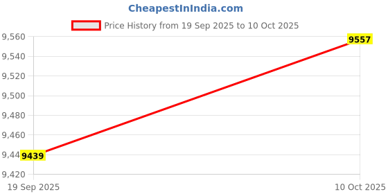 industrybuying.com CINCH CONNECTIVITY SOLUTIONS CABLE, 37POS MICRO-D RCPT-FREE END, 18", M83513/09-F03 cinch connectivity solutions Price History Graph from 19 Sep 2025 to 10 Oct 2025