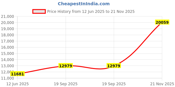 industrybuying.com CINCH CONNECTIVITY SOLUTIONS CABLE, 51POS MICRO-D PLUG-FREE END, 18", M83513/08-G03 cinch connectivity solutions Price History Graph from 12 Jun 2025 to 21 Nov 2025