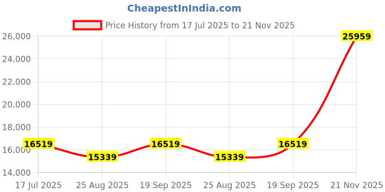 industrybuying.com CINCH CONNECTIVITY SOLUTIONS CABLE, 51POS MICRO-D PLUG-FREE END, 36", M83513/08-G04 cinch connectivity solutions Price History Graph from 17 Jul 2025 to 21 Nov 2025