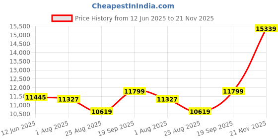 industrybuying.com CINCH CONNECTIVITY SOLUTIONS CABLE, 51POS MICRO-D RCPT-FREE END, 18", DCDA51S6E5-18.0B cinch connectivity solutions Price History Graph from 12 Jun 2025 to 21 Nov 2025