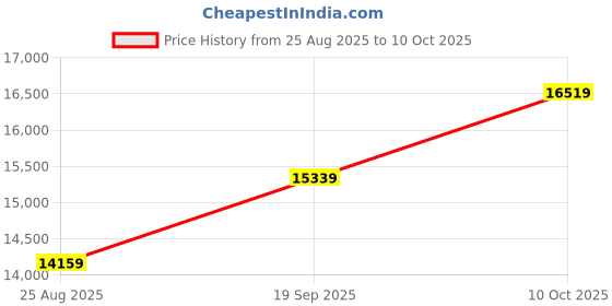 industrybuying.com CINCH CONNECTIVITY SOLUTIONS CABLE, 51POS MICRO-D RCPT-FREE END, 36", DCDA51S6E5-36.0B cinch connectivity solutions Price History Graph from 25 Aug 2025 to 10 Oct 2025