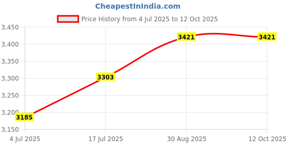 industrybuying.com CINCH CONNECTIVITY SOLUTIONS CABLE, 9POS MICRO-D PLUG-FREE END, 36", DCDA9P6E5-36.0B cinch connectivity solutions Price History Graph from 4 Jul 2025 to 11 Oct 2025