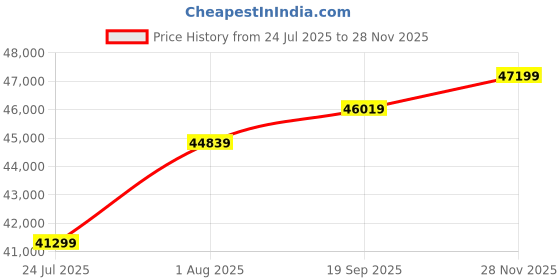 industrybuying.com CINCH CONNECTIVITY SOLUTIONS CABLE ASSY, MICRO D RCPT-FREE END, 36", M83513/04-H04C cinch connectivity solutions Price History Graph from 24 Jul 2025 to 28 Nov 2025