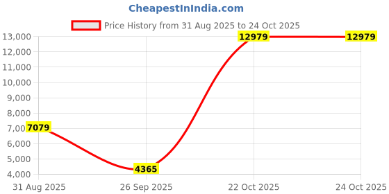 industrybuying.com CINCH CONNECTIVITY SOLUTIONS Circular MIL Spec Connector, Size 14, 7-Way, Pin (L/C), MS24266R14B7P7-LC cinch connectivity solutions Price History Graph from 31 Aug 2025 to 23 Oct 2025