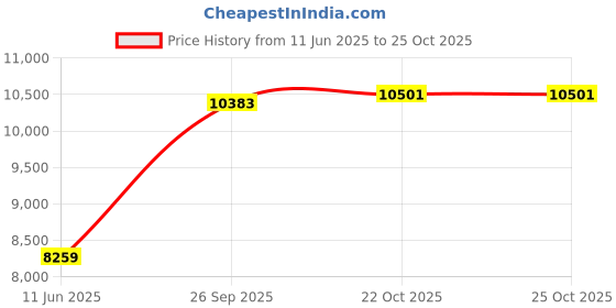 industrybuying.com CINCH CONNECTIVITY SOLUTIONS Circular MIL Spec Connector, Size 14, 7-Way, Pin (L/C), MS24266R14B7P9-LC cinch connectivity solutions Price History Graph from 11 Jun 2025 to 24 Oct 2025