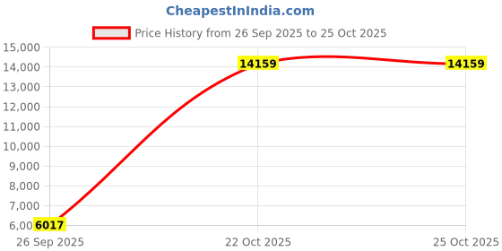 industrybuying.com CINCH CONNECTIVITY SOLUTIONS Circular MIL Spec Connector, Size 16, 10-Way, SKT, MS24266R16B10S8 cinch connectivity solutions Price History Graph from 26 Sep 2025 to 25 Oct 2025