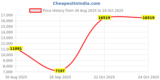 industrybuying.com CINCH CONNECTIVITY SOLUTIONS Circular MIL Spec Connector, Size 16, 24-Way, SKT, MS24264R16T24S6 cinch connectivity solutions Price History Graph from 30 Aug 2025 to 24 Oct 2025