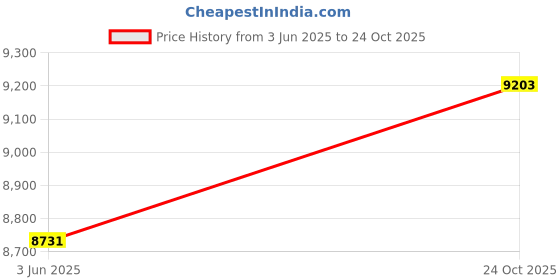 industrybuying.com CINCH CONNECTIVITY SOLUTIONS Circular MIL Spec Connector, Size 18, 14-Way, SKT (L/C), MS24266R18B14SN-LC cinch connectivity solutions Price History Graph from 3 Jun 2025 to 24 Oct 2025