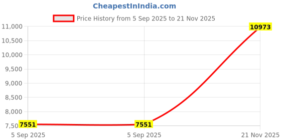 industrybuying.com CINCH CONNECTIVITY SOLUTIONS Circular MIL Spec Connector, Size 18, 31-Way, Pin (L/C), MS24264R18B31P8-LC cinch connectivity solutions Price History Graph from 5 Sep 2025 to 21 Nov 2025