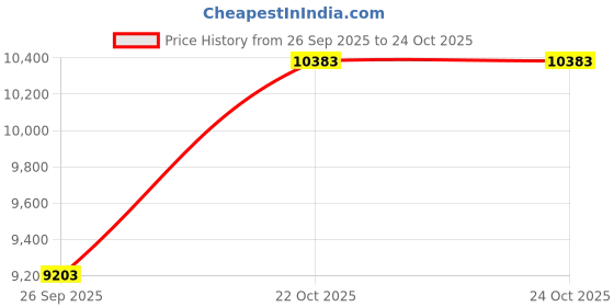 industrybuying.com CINCH CONNECTIVITY SOLUTIONS Circular MIL Spec Connector, Size 18, 31-Way, Pin (L/C), MS24266R18B31PN-LC cinch connectivity solutions Price History Graph from 26 Sep 2025 to 24 Oct 2025