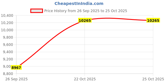 industrybuying.com CINCH CONNECTIVITY SOLUTIONS Circular MIL Spec Connector, Size 18, 31-Way, Pin, MS24264R18B31P9 cinch connectivity solutions Price History Graph from 26 Sep 2025 to 25 Oct 2025