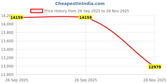 industrybuying.com CINCH CONNECTIVITY SOLUTIONS Circular MIL Spec Connector, Size 18, 31-Way, Pin, MS24266R18B31PN cinch connectivity solutions Price History Graph from 26 Sep 2025 to 28 Nov 2025
