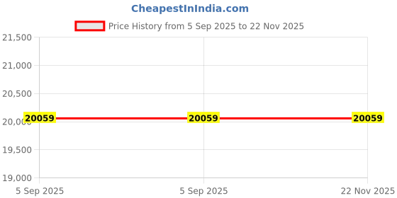 industrybuying.com CINCH CONNECTIVITY SOLUTIONS Circular MIL Spec Connector, Size 18, 8-Way, Pin, MS24264R18B8P7 cinch connectivity solutions Price History Graph from 5 Sep 2025 to 21 Nov 2025