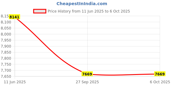 industrybuying.com CINCH CONNECTIVITY SOLUTIONS Circular MIL Spec Connector, Size 20, 16-Way, SKT (L/C), MS24264R20B16SY-LC cinch connectivity solutions Price History Graph from 11 Jun 2025 to 5 Oct 2025
