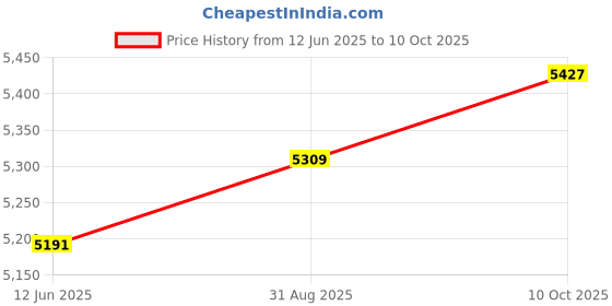 industrybuying.com CINCH CONNECTIVITY SOLUTIONS Circular MIL Spec Connector, Size 20, 28-Way, Pin (L/C), MS24264R20B28P9-LC cinch connectivity solutions Price History Graph from 12 Jun 2025 to 10 Oct 2025