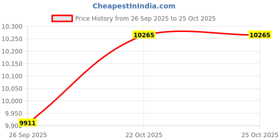 industrybuying.com CINCH CONNECTIVITY SOLUTIONS Circular MIL Spec Connector, Size 22, 55-Way, Pin (L/C), MS24264R22B55P8-LC cinch connectivity solutions Price History Graph from 26 Sep 2025 to 24 Oct 2025