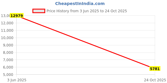 industrybuying.com CINCH CONNECTIVITY SOLUTIONS Circular MIL Spec Connector, Size 24, 61-Way, SKT (L/C), MS24264R24B61S6-LC cinch connectivity solutions Price History Graph from 3 Jun 2025 to 24 Oct 2025