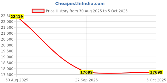 industrybuying.com CINCH CONNECTIVITY SOLUTIONS Circular MIL Spec Equivalent Connector, Size 10, 2-Way, Pin (L/C), CN1020A10G20PN-040 cinch connectivity solutions Price History Graph from 30 Aug 2025 to 5 Oct 2025