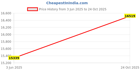 industrybuying.com CINCH CONNECTIVITY SOLUTIONS Circular MIL Spec Equivalent Connector, Size 10, 20-Way, SKT, BACC45FT10-20S cinch connectivity solutions Price History Graph from 3 Jun 2025 to 24 Oct 2025