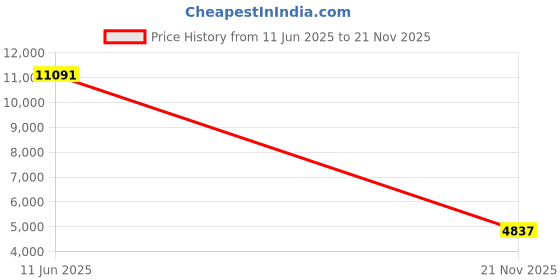 industrybuying.com CINCH CONNECTIVITY SOLUTIONS Circular MIL Spec Equivalent Connector, Size 10, 20-Way, SKT, C48-06R10-20S-106 cinch connectivity solutions Price History Graph from 11 Jun 2025 to 21 Nov 2025
