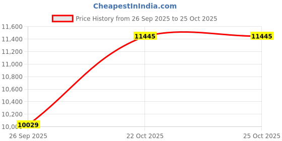 industrybuying.com CINCH CONNECTIVITY SOLUTIONS Circular MIL Spec Equivalent Connector, Size 10, 5-Way, Pin (L/C), BACC45FT10-5P7H cinch connectivity solutions Price History Graph from 26 Sep 2025 to 24 Oct 2025