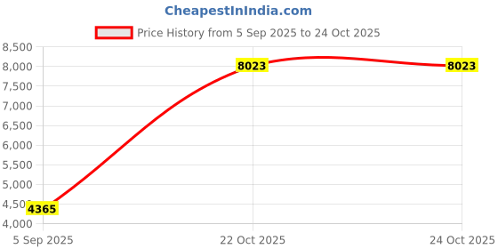 industrybuying.com CINCH CONNECTIVITY SOLUTIONS Circular MIL Spec Equivalent Connector, Size 10, 5-Way, Pin (L/C), C48-16R10Y5P10-406 cinch connectivity solutions Price History Graph from 5 Sep 2025 to 24 Oct 2025