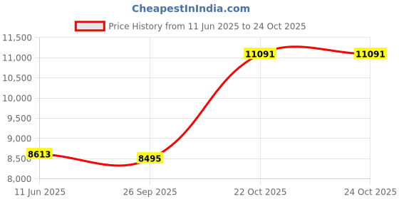 industrybuying.com CINCH CONNECTIVITY SOLUTIONS Circular MIL Spec Equivalent Connector, Size 14, 7-Way, Pin, C48-16R14-7P9-106 cinch connectivity solutions Price History Graph from 11 Jun 2025 to 24 Oct 2025