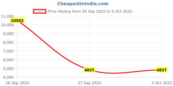 industrybuying.com CINCH CONNECTIVITY SOLUTIONS Circular MIL Spec Equivalent Connector, Size 16, 10-Way, Pin, C48-16R16-10P8-106 cinch connectivity solutions Price History Graph from 26 Sep 2025 to 5 Oct 2025