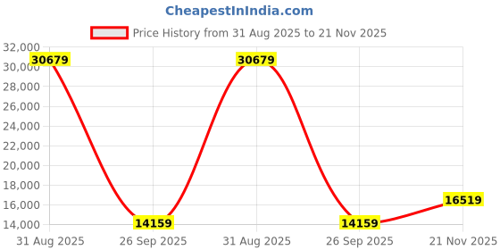 industrybuying.com CINCH CONNECTIVITY SOLUTIONS Circular MIL Spec Equivalent Connector, Size 16, 24-Way, Pin, CN1020A16G24PNY240 cinch connectivity solutions Price History Graph from 31 Aug 2025 to 21 Nov 2025