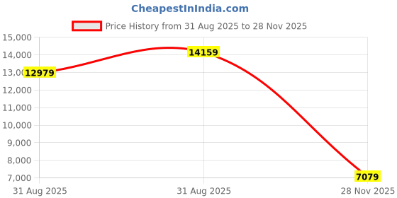 industrybuying.com CINCH CONNECTIVITY SOLUTIONS Circular MIL Spec Equivalent Connector, Size 16, 24-Way, SKT (L/C), BACC63CC16-24SNH cinch connectivity solutions Price History Graph from 31 Aug 2025 to 28 Nov 2025